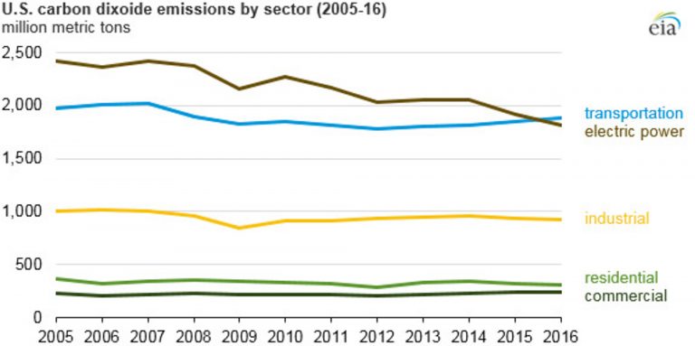 Global CO2 Emissions Have Stalled for a Third Consecutive Year