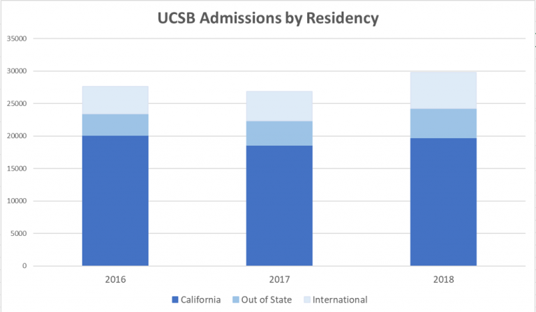 UCSB Admits 32.4 Percent of Freshman Applicants